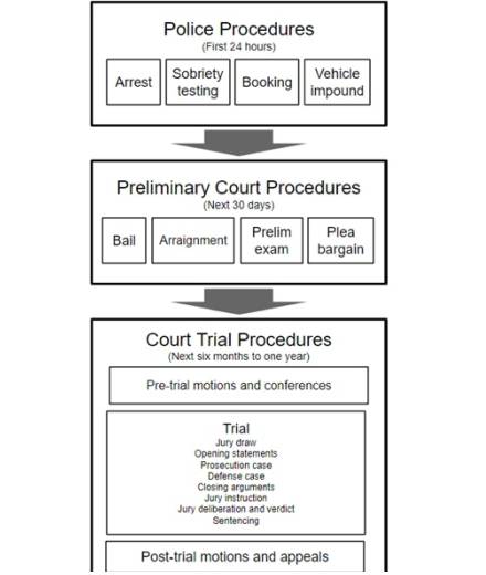 Houston, TX DWI defense lawyers